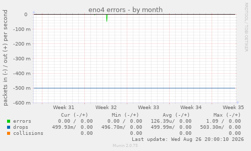 eno4 errors