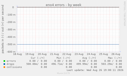 eno4 errors