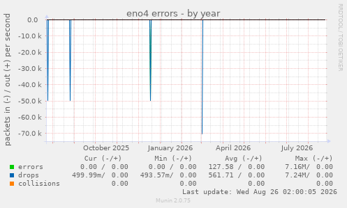 eno4 errors