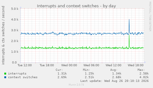 Interrupts and context switches