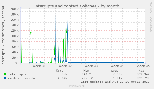 Interrupts and context switches