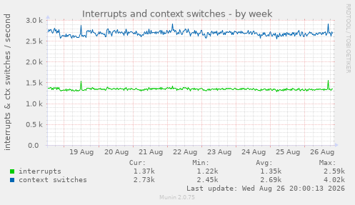 Interrupts and context switches