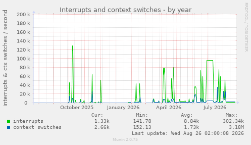 Interrupts and context switches