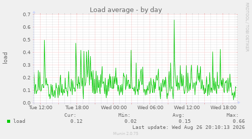 Load average