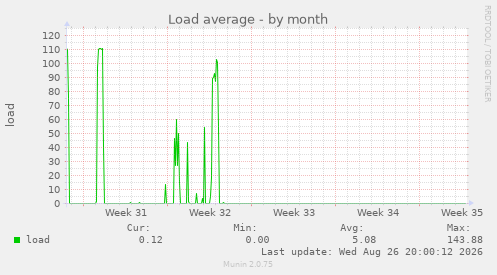 Load average
