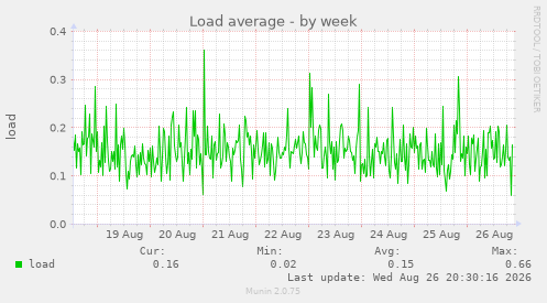 Load average