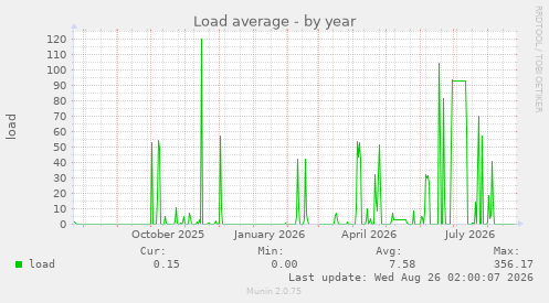 Load average
