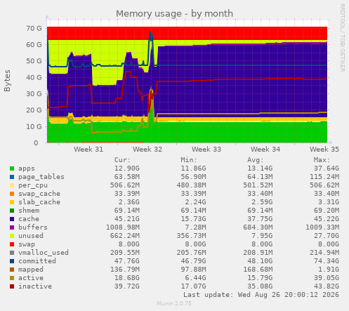 Memory usage