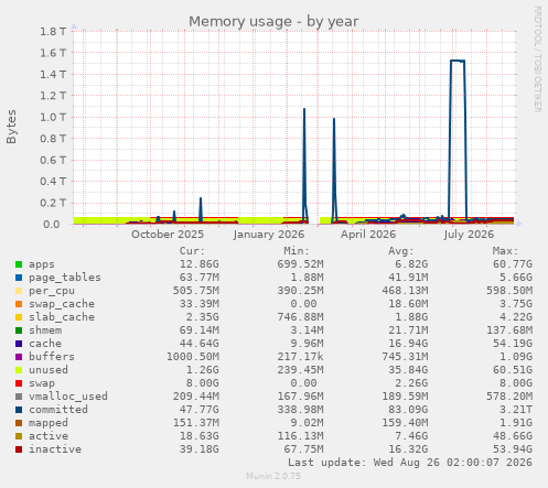 Memory usage