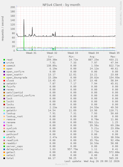 NFSv4 Client