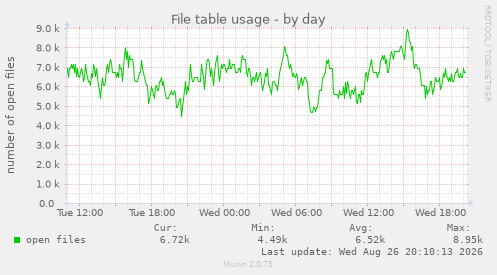 File table usage