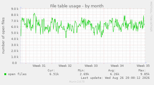 File table usage