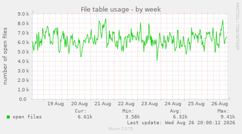 File table usage