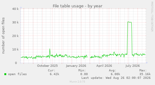 File table usage
