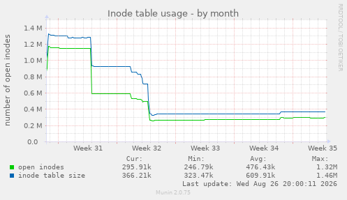 Inode table usage