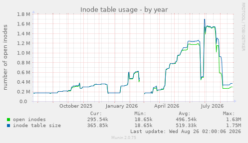 Inode table usage