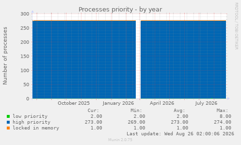 Processes priority