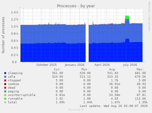 Processes
