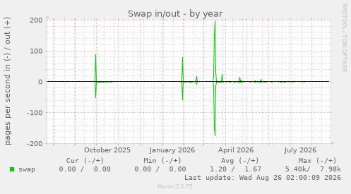 Swap in/out