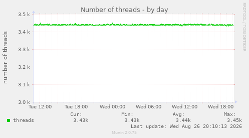 Number of threads