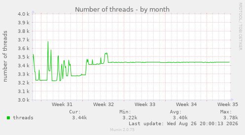 Number of threads