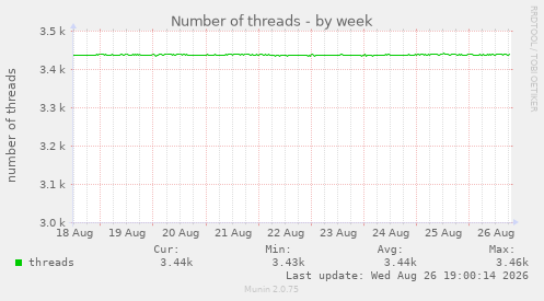 Number of threads