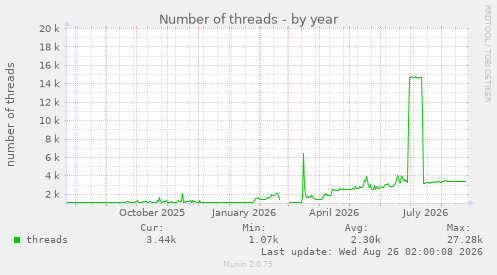 Number of threads