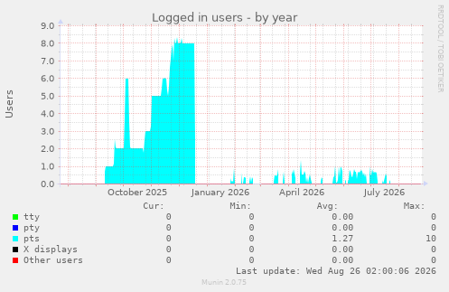 Logged in users