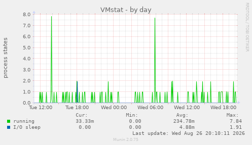 VMstat