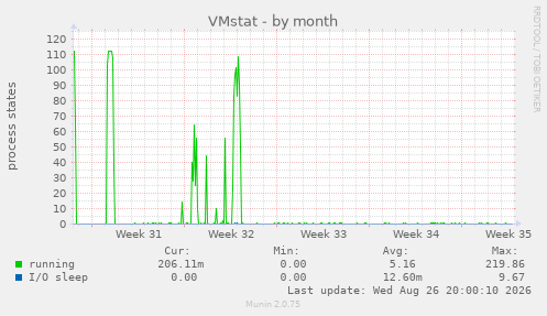 VMstat