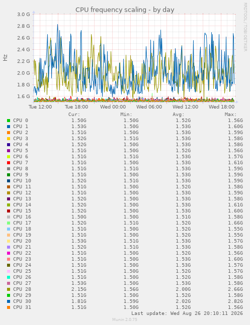 CPU frequency scaling