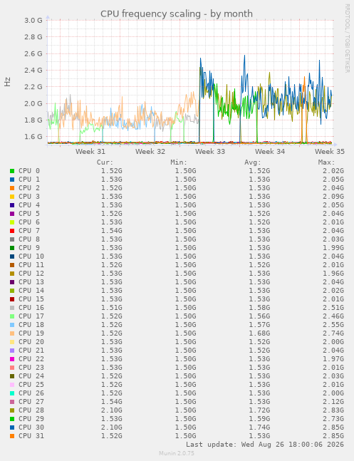 CPU frequency scaling