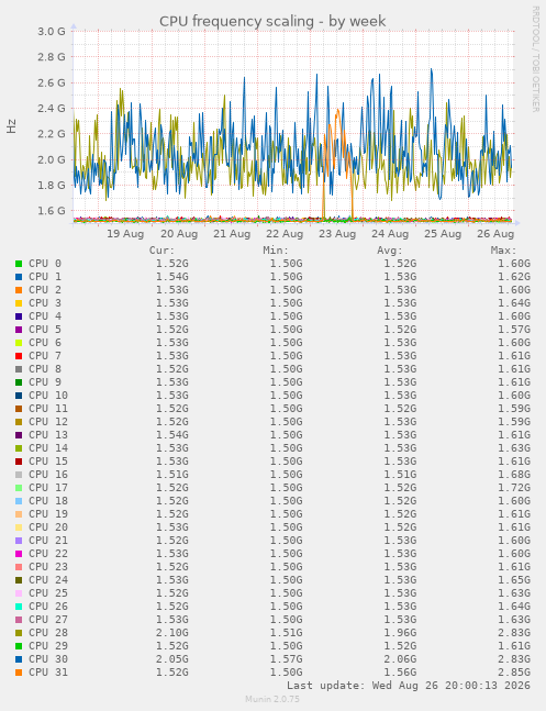 CPU frequency scaling