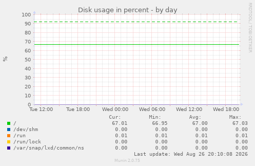 Disk usage in percent