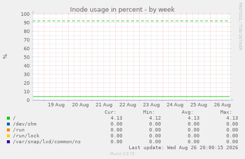 Inode usage in percent