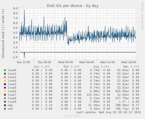 Disk IOs per device