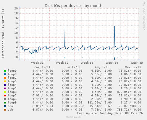 Disk IOs per device