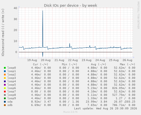 Disk IOs per device