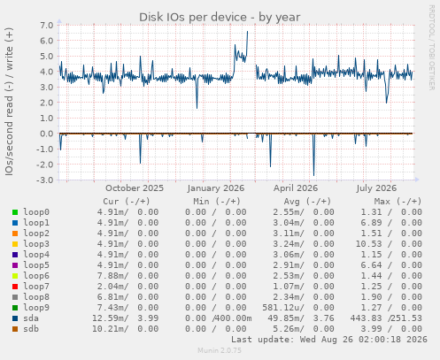 Disk IOs per device