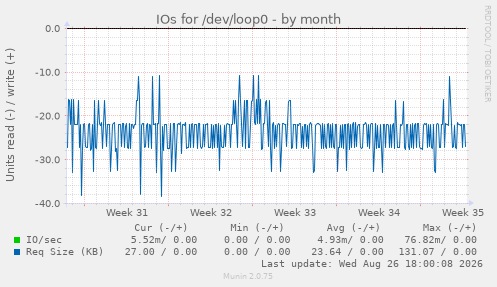 IOs for /dev/loop0