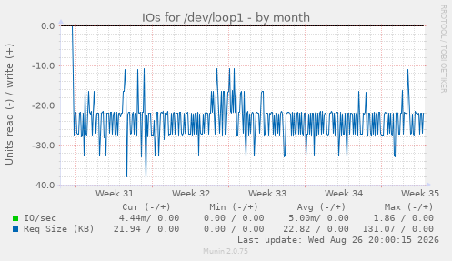 IOs for /dev/loop1