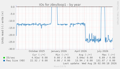 IOs for /dev/loop1