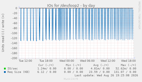 IOs for /dev/loop2