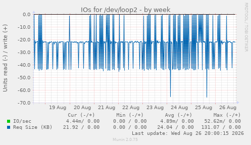 IOs for /dev/loop2