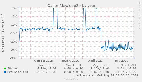 IOs for /dev/loop2