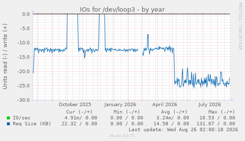 IOs for /dev/loop3