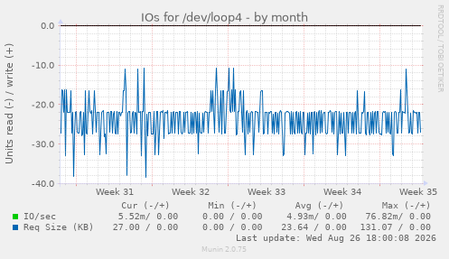 IOs for /dev/loop4