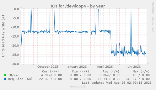 IOs for /dev/loop4