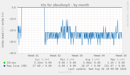 IOs for /dev/loop5