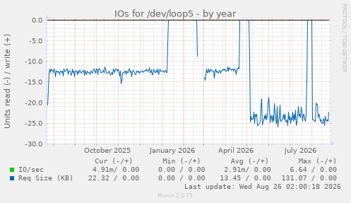 IOs for /dev/loop5